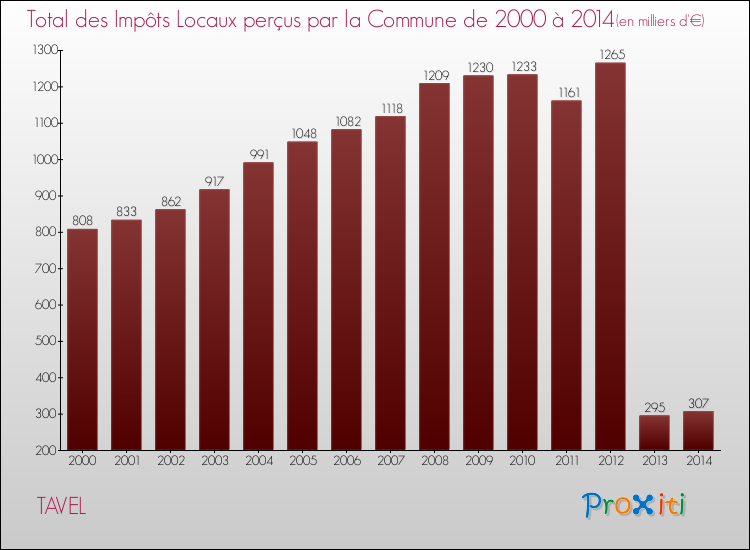 Evolution des Impôts Locaux pour la commune de TAVEL de 2000 à 2014 Evolution des Impôts Locaux pour TAVEL de 2000 à 2014