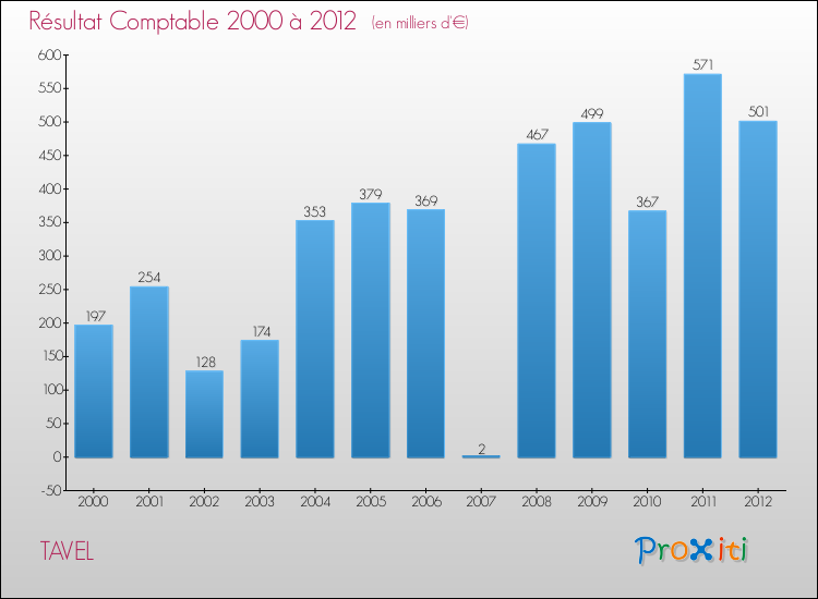 Evolution du résultat comptable pour la commune de TAVEL de 2000 à 2012 Evolution du résultat comptable pour TAVEL de 2000 à 2012