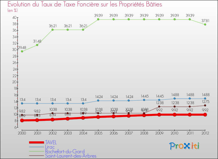 Evolution du taux de la taxe foncière sur le bati pour TAVEL et les communes proches de 2000 à 2012 Comparaison des taux de taxe foncière sur le bati pour TAVEL et les communes voisines de 2000 à 2012