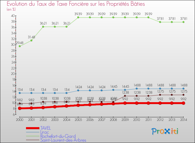 Evolution du taux de la taxe foncière sur le bati pour TAVEL et les communes proches de 2000 à 2014 Comparaison des taux de taxe foncière sur le bati pour TAVEL et les communes voisines de 2000 à 2014