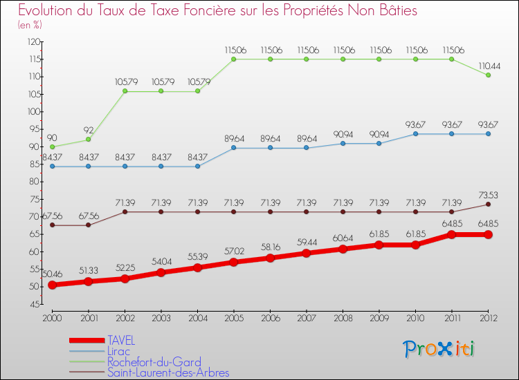 Evolution du taux de la taxe foncière sur les immeubles et terrains non batis pour TAVEL et les communes proches de 2000 à 2012 Comparaison des taux de la taxe foncière sur les immeubles et terrains non batis pour TAVEL et les communes voisines de 2000 à 2012