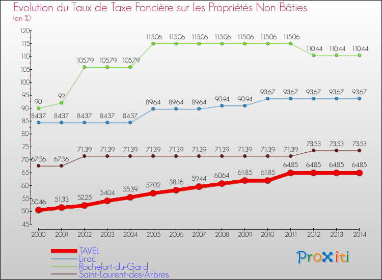 Evolution du taux de la taxe foncière sur les immeubles et terrains non batis pour TAVEL et les communes proches de 2000 à 2014 Comparaison des taux de la taxe foncière sur les immeubles et terrains non batis pour TAVEL et les communes voisines de 2000 à 2014