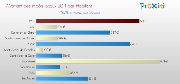 Montant des impôts locaux par Habitant pour TAVEL et les communes proches Comparaison des impôts locaux par habitant pour TAVEL et les communes voisines