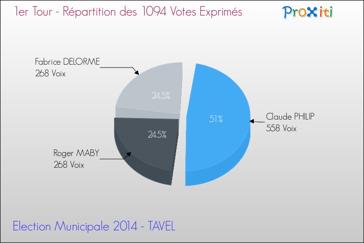 Répartition des votes exprimés au 1er Tour des Elections Municipales 2014 de la commune de TAVEL Elections Municipales 2014 - Répartition des votes exprimés au 1er Tour pour la commune de TAVEL
