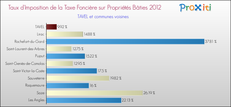 Taux d'imposition de la taxe foncière sur le bati 2012 pour TAVEL et les communes proches Comparaison des taux d'imposition de la taxe foncière sur le bati 2012 pour TAVEL et les communes voisines