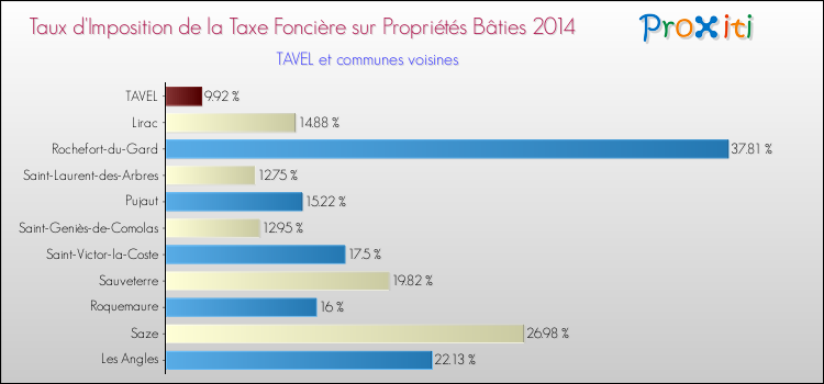 Taux d'imposition de la taxe foncière sur le bati 2014 pour TAVEL et les communes proches Comparaison des taux d'imposition de la taxe foncière sur le bati 2014 pour TAVEL et les communes voisines