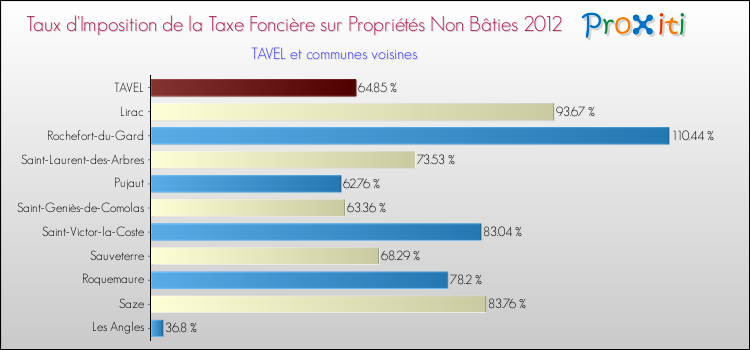 Taux d'imposition de la taxe foncière sur les immeubles et terrains non batis 2012 pour TAVEL et les communes proches Comparaison des taux d'imposition de la taxe foncière sur les immeubles et terrains non batis 2012 pour TAVEL et les communes voisines
