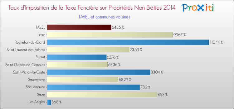 Taux d'imposition de la taxe foncière sur les immeubles et terrains non batis 2014 pour TAVEL et les communes proches Comparaison des taux d'imposition de la taxe foncière sur les immeubles et terrains non batis 2014 pour TAVEL et les communes voisines