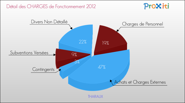 Décomposition des Charges de Fonctionnement 2012 de la commune de THARAUX Charges de Fonctionnement 2012 pour la commune de THARAUX