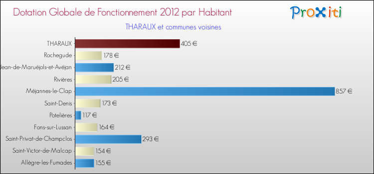 Montant des dotations globales de fonctionnement DGF par Habitant pour THARAUX et les communes proches Comparaison des des dotations globales de fonctionnement DGF par habitant pour THARAUX et les communes voisines