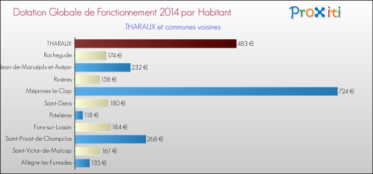 Montant des dotations globales de fonctionnement DGF par Habitant pour THARAUX et les communes proches en 2014. Comparaison des des dotations globales de fonctionnement DGF par habitant pour THARAUX et les communes voisines en 2014.