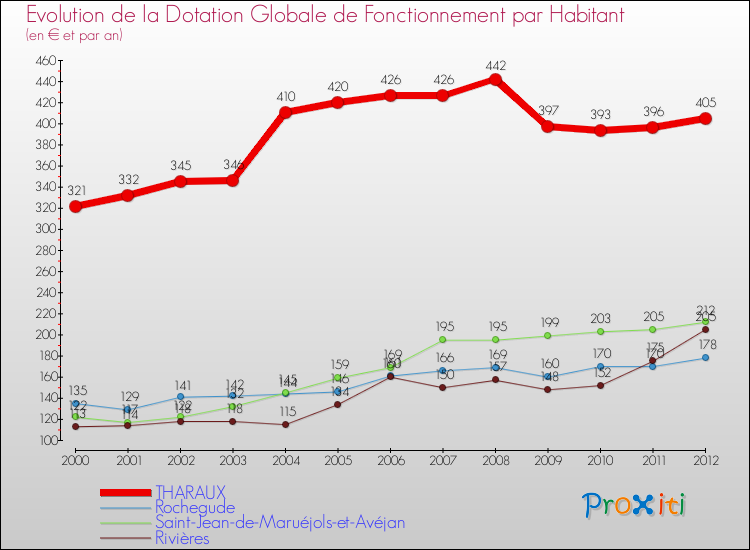 Evolution et montant de la dotation globale de fonctionnement par Habitant pour THARAUX et les communes proches Comparaison des dotations globales de fonctionnement par habitant pour THARAUX et les communes voisines