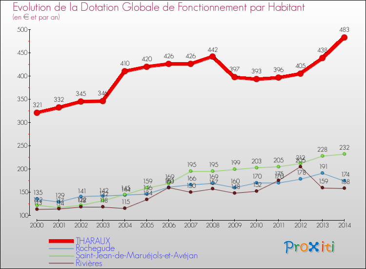 Evolution et montant de la dotation globale de fonctionnement par Habitant pour THARAUX et les communes proches de 2000 à 2014. Comparaison des dotations globales de fonctionnement par habitant pour THARAUX et les communes voisines de 2000 à 2014.