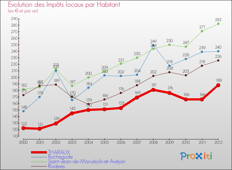 Evolution et montant des impôts locaux par Habitant pour THARAUX et les communes proches Comparaison des impôts locaux par habitant pour THARAUX et les communes voisines