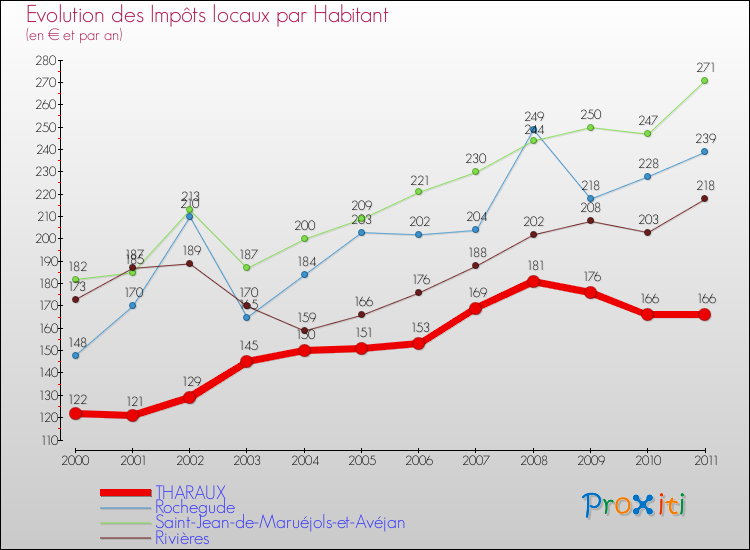 Evolution et montant des impôts locaux par Habitant pour THARAUX et les communes proches Comparaison des impôts locaux par habitant pour THARAUX et les communes voisines