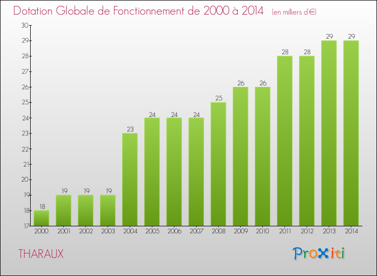 Evolution du montant de la Dotation Globale de Fonctionnement pour la commune de THARAUX de 2000 à 2014 Evolution du montant de la Dotation Globale de Fonctionnement pour THARAUX de 2000 à 2014