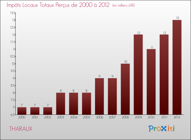 Evolution des Impôts Locaux pour la commune de THARAUX de 2000 à 2012 Evolution des Impôts Locaux pour THARAUX de 2000 à 2012