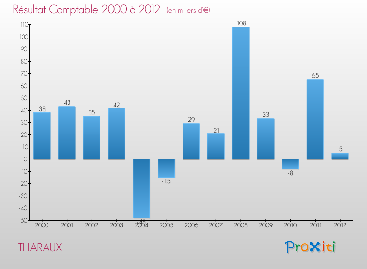 Evolution du résultat comptable pour la commune de THARAUX de 2000 à 2012 Evolution du résultat comptable pour THARAUX de 2000 à 2012
