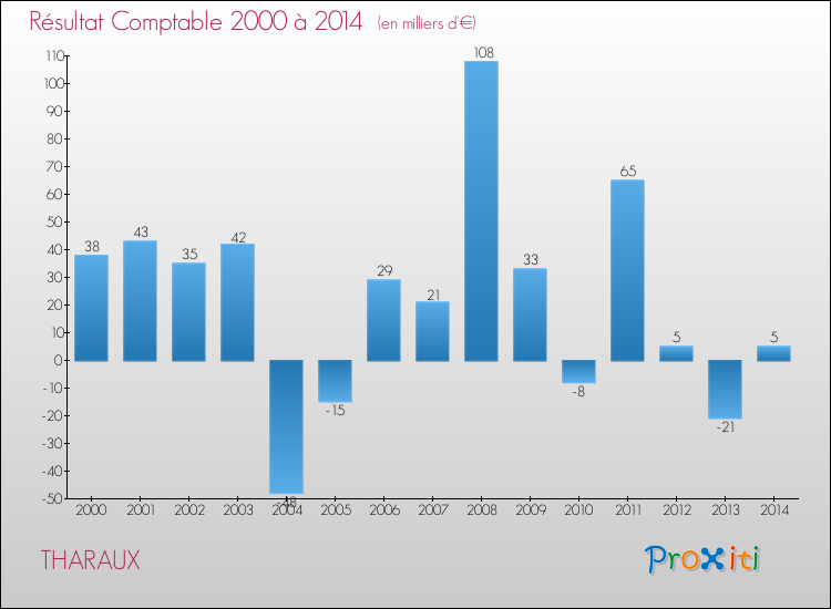 Evolution du résultat comptable pour la commune de THARAUX de 2000 à 2014 Evolution du résultat comptable pour THARAUX de 2000 à 2014