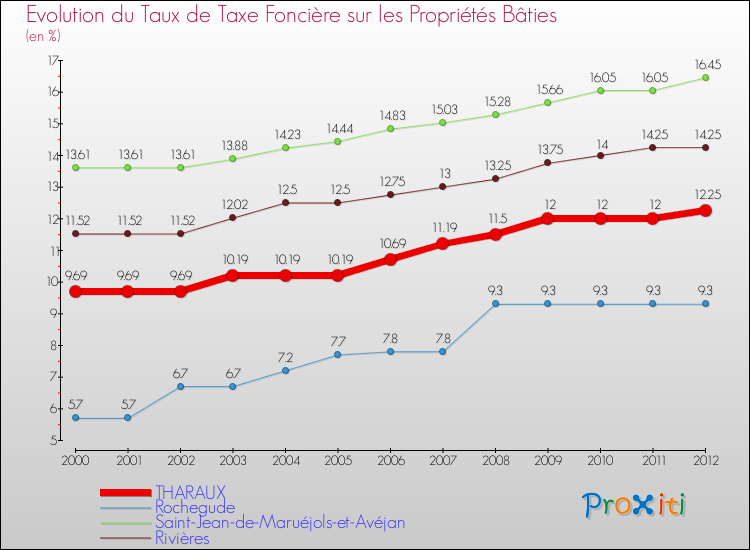 Evolution du taux de la taxe foncière sur le bati pour THARAUX et les communes proches de 2000 à 2012 Comparaison des taux de taxe foncière sur le bati pour THARAUX et les communes voisines de 2000 à 2012
