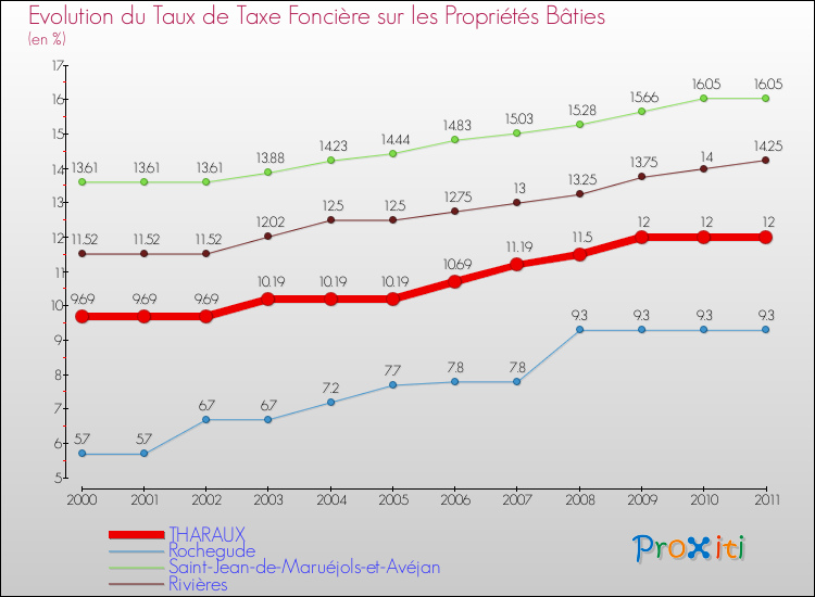 Evolution du taux de la taxe foncière sur le bati pour THARAUX et les communes proches Comparaison des taux de taxe foncière sur le bati pour THARAUX et les communes voisines
