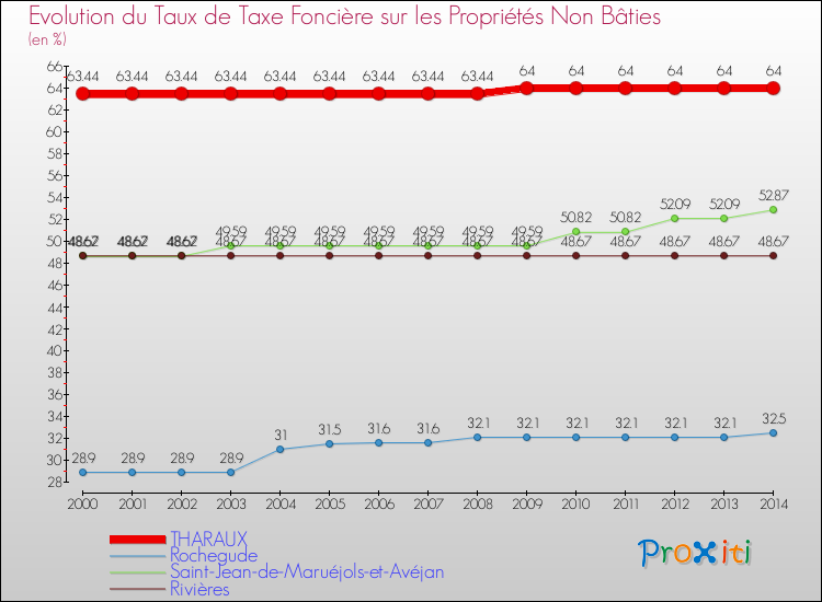 Evolution du taux de la taxe foncière sur les immeubles et terrains non batis pour THARAUX et les communes proches de 2000 à 2014 Comparaison des taux de la taxe foncière sur les immeubles et terrains non batis pour THARAUX et les communes voisines de 2000 à 2014