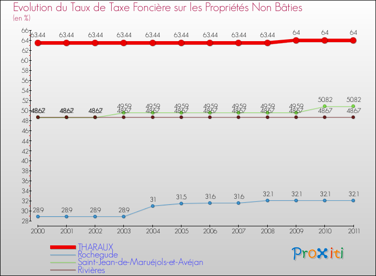 Evolution du taux de la taxe foncière sur les immeubles et terrains non batis pour THARAUX et les communes proches Comparaison des taux de la taxe foncière sur les immeubles et terrains non batis pour THARAUX et les communes voisines