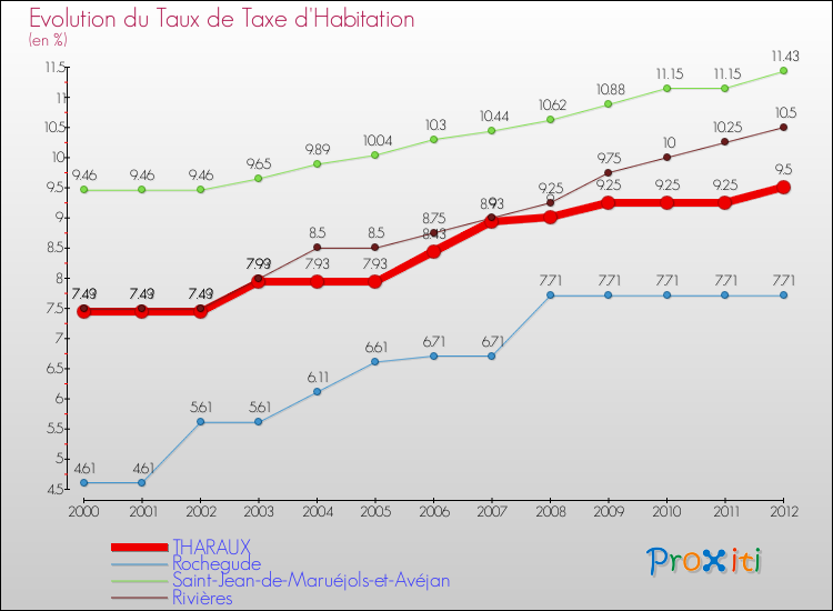 Evolution du taux de la taxe d'habitation pour THARAUX et les communes proches Comparaison des taux de la taxe d'habitation pour THARAUX et les communes voisines