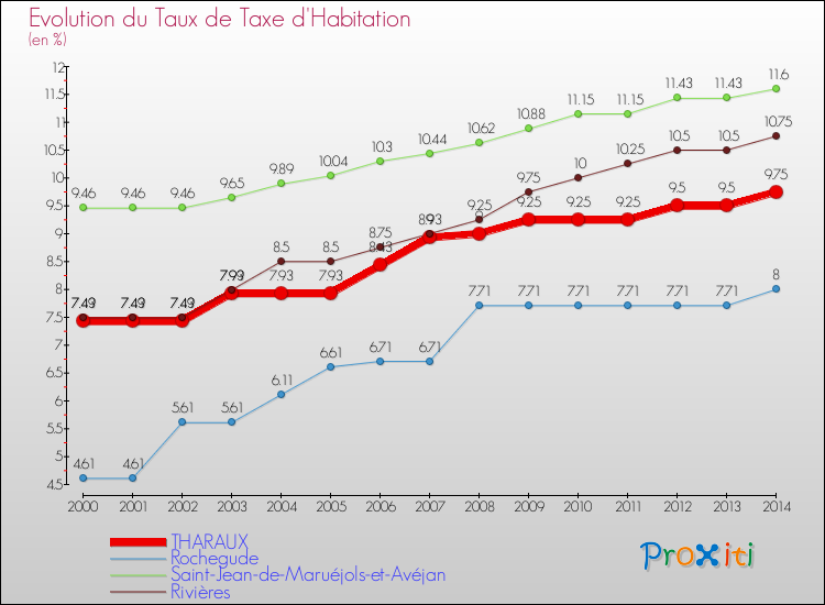 Evolution du taux de la taxe d'habitation pour THARAUX et les communes proches de 2000 à 2014 Comparaison des taux de la taxe d'habitation pour THARAUX et les communes voisines de 2000 à 2014