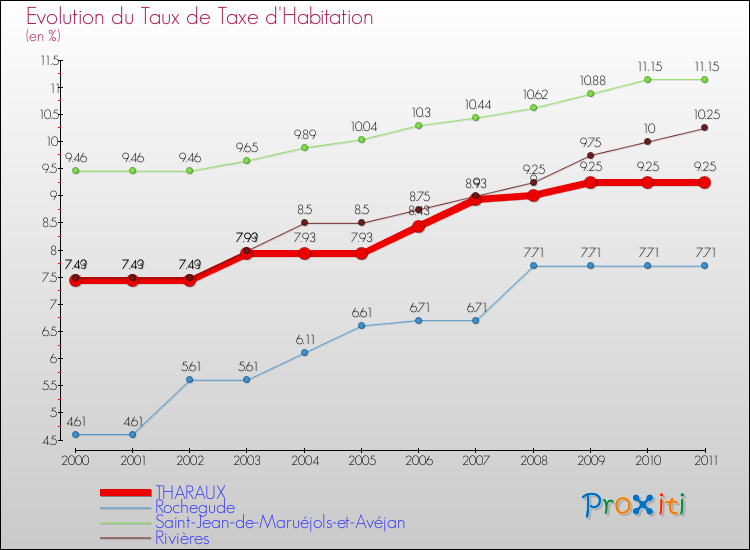 Evolution du taux de la taxe d'habitation pour THARAUX et les communes proches Comparaison des taux de la taxe d'habitation pour THARAUX et les communes voisines