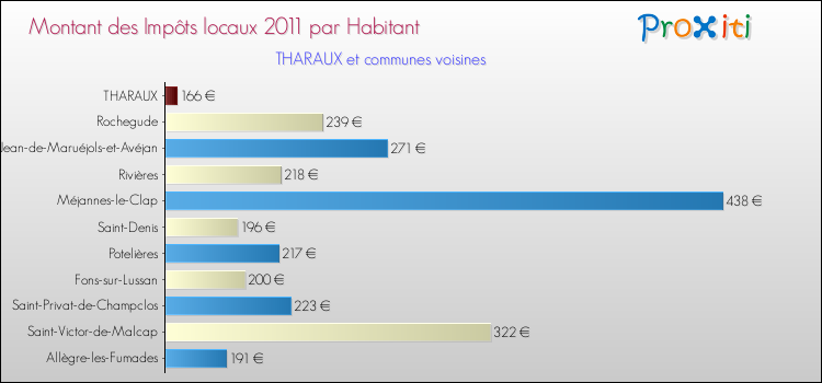 Montant des impôts locaux par Habitant pour THARAUX et les communes proches Comparaison des impôts locaux par habitant pour THARAUX et les communes voisines