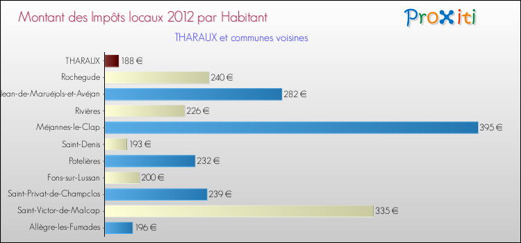 Montant des impôts locaux par Habitant pour THARAUX et les communes proches Comparaison des impôts locaux par habitant pour THARAUX et les communes voisines