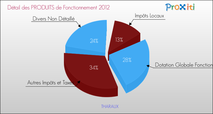 Décomposition du Budget de Fonctionnement 2012 de la commune de THARAUX Budget de Fonctionnement 2012 pour la commune de THARAUX