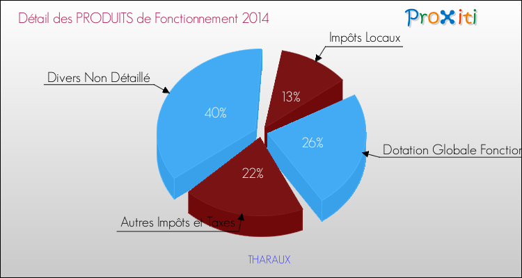 Décomposition du Budget de Fonctionnement 2014 de la commune de THARAUX Budget de Fonctionnement 2014 pour la commune de THARAUX