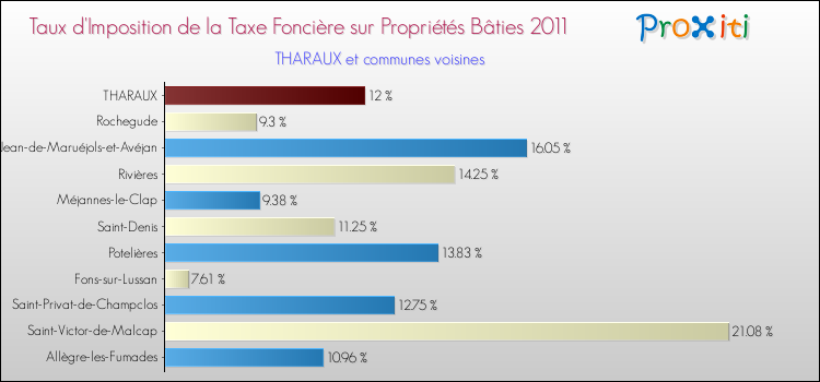 Taux d'imposition de la taxe foncière sur le bati 2011 pour THARAUX et les communes proches Comparaison des taux d'imposition de la taxe foncière sur le bati 2011 pour THARAUX et les communes voisines
