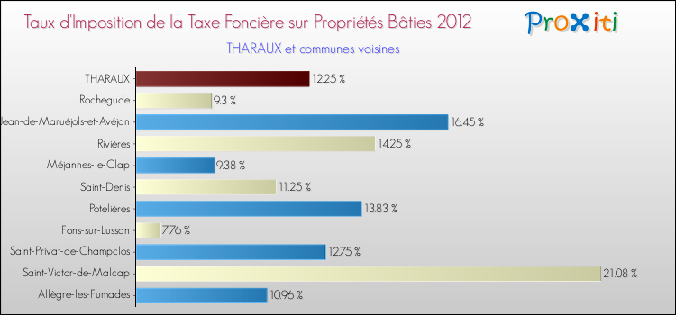 Taux d'imposition de la taxe foncière sur le bati 2012 pour THARAUX et les communes proches Comparaison des taux d'imposition de la taxe foncière sur le bati 2012 pour THARAUX et les communes voisines
