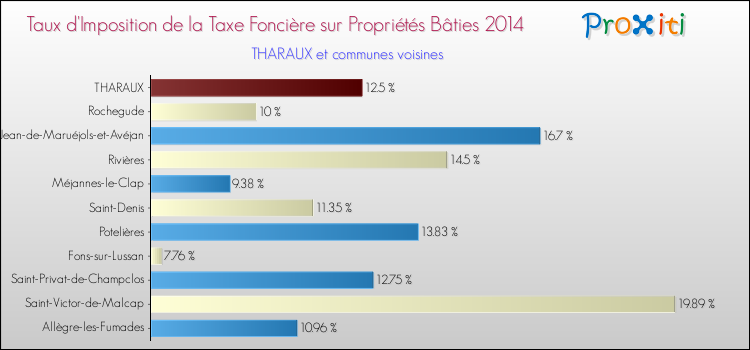 Taux d'imposition de la taxe foncière sur le bati 2014 pour THARAUX et les communes proches Comparaison des taux d'imposition de la taxe foncière sur le bati 2014 pour THARAUX et les communes voisines