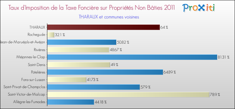 Taux d'imposition de la taxe foncière sur les immeubles et terrains non batis 2011 pour THARAUX et les communes proches Comparaison des taux d'imposition de la taxe foncière sur les immeubles et terrains non batis 2011 pour THARAUX et les communes voisines
