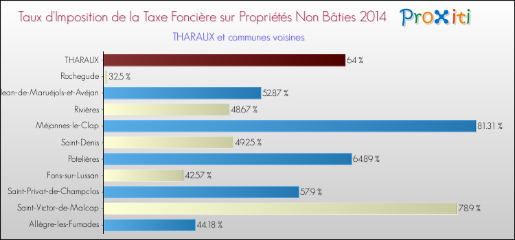 Taux d'imposition de la taxe foncière sur les immeubles et terrains non batis 2014 pour THARAUX et les communes proches Comparaison des taux d'imposition de la taxe foncière sur les immeubles et terrains non batis 2014 pour THARAUX et les communes voisines