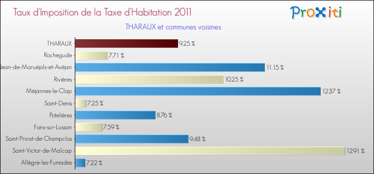 Taux d'imposition de la taxe d'habitation 2011 pour THARAUX et les communes proches Comparaison des taux d'imposition de la taxe d'habitation 2011 pour THARAUX et les communes voisines