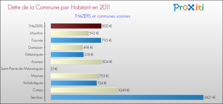 Dette par habitant de la commune en 2011 pour THéZIERS et les communes proches Comparaison de la dette par habitant de la commune en 2011 pour THéZIERS et les communes voisines