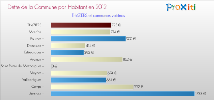 Dette par habitant de la commune en 2012 pour THéZIERS et les communes proches Comparaison de la dette par habitant de la commune en 2012 pour THéZIERS et les communes voisines