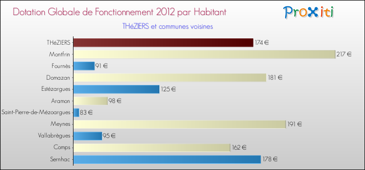 Montant des dotations globales de fonctionnement DGF par Habitant pour THéZIERS et les communes proches Comparaison des des dotations globales de fonctionnement DGF par habitant pour THéZIERS et les communes voisines