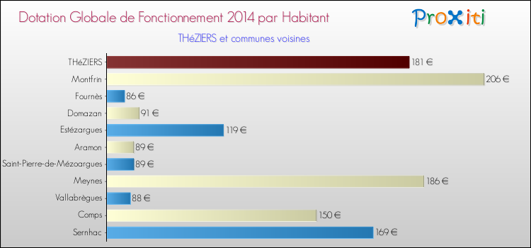 Montant des dotations globales de fonctionnement DGF par Habitant pour THéZIERS et les communes proches en 2014. Comparaison des des dotations globales de fonctionnement DGF par habitant pour THéZIERS et les communes voisines en 2014.