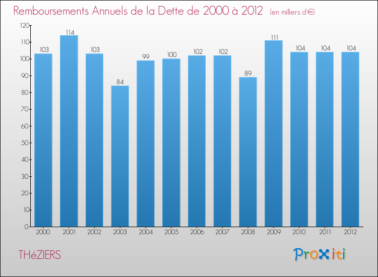 Evolution de l'annuité de la dette pour la commune de THéZIERS de 2000 à 2012 Annuités de la dette pour THéZIERS de 2000 à 2012