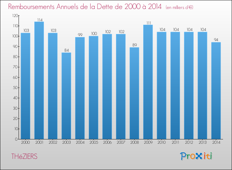 Evolution de l'annuité de la dette pour la commune de THéZIERS de 2000 à 2014 Annuités de la dette pour THéZIERS de 2000 à 2014