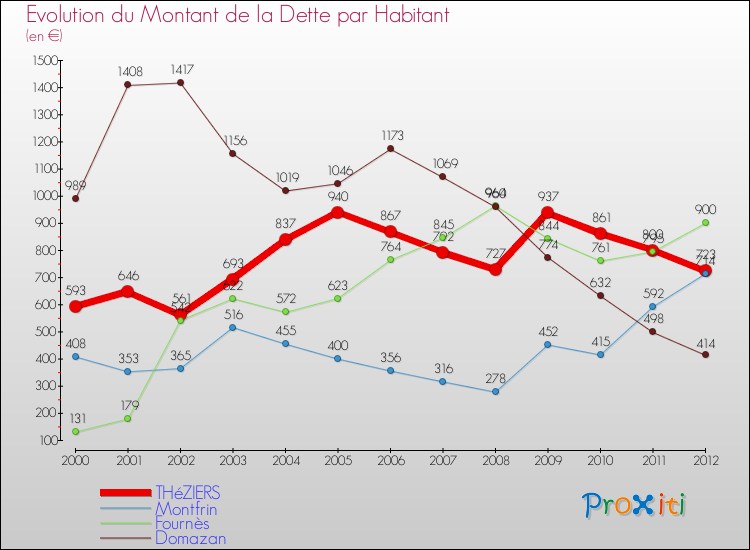 Evolution de la dette par habitant pour la commune de THéZIERS et les communes proches de 2000 à 2012 Comparaison de la dette par habitant pour THéZIERS et les communes voisines de 2000 à 2012