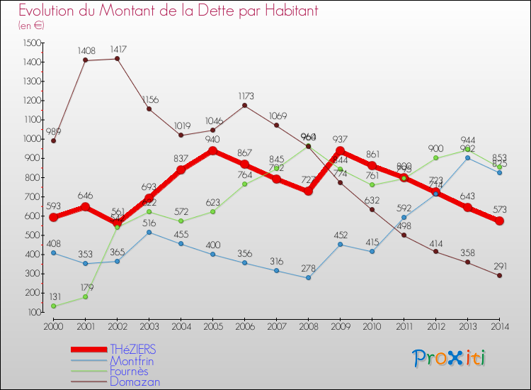 Evolution de la dette par habitant pour la commune de THéZIERS et les communes proches de 2000 à 2014 Comparaison de la dette par habitant pour THéZIERS et les communes voisines de 2000 à 2014