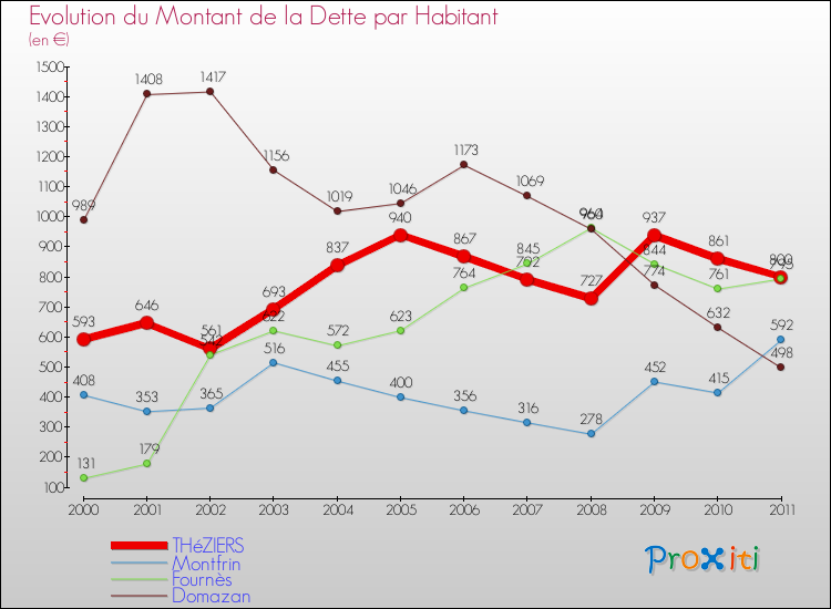 Evolution de la dette par habitant pour la commune de THéZIERS et les communes proches Comparaison de la dette par habitant pour THéZIERS et les communes voisines