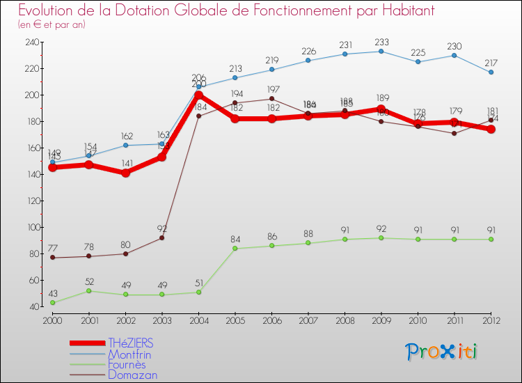 Evolution et montant de la dotation globale de fonctionnement par Habitant pour THéZIERS et les communes proches Comparaison des dotations globales de fonctionnement par habitant pour THéZIERS et les communes voisines